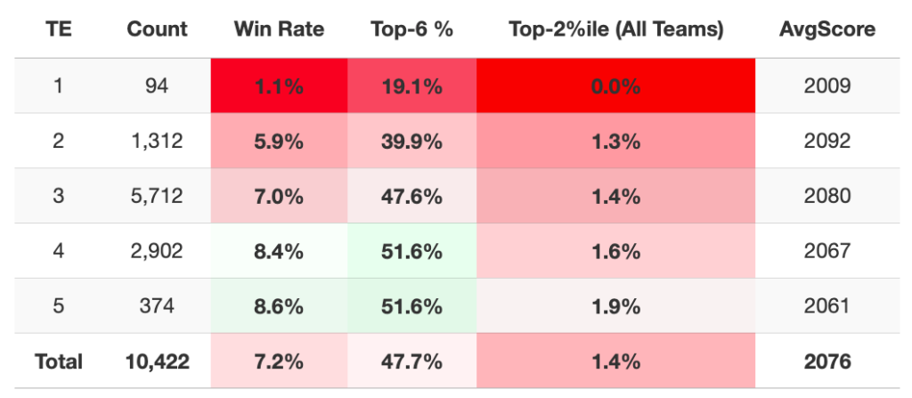 Four Late TEs