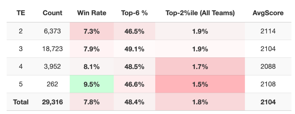 Elite TE