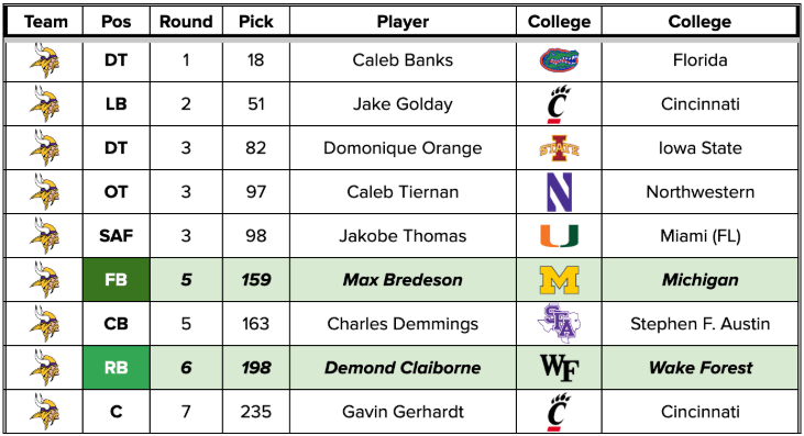 MIN draft picks.