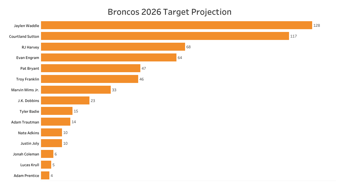 Denver Broncos 2026 Target Projection