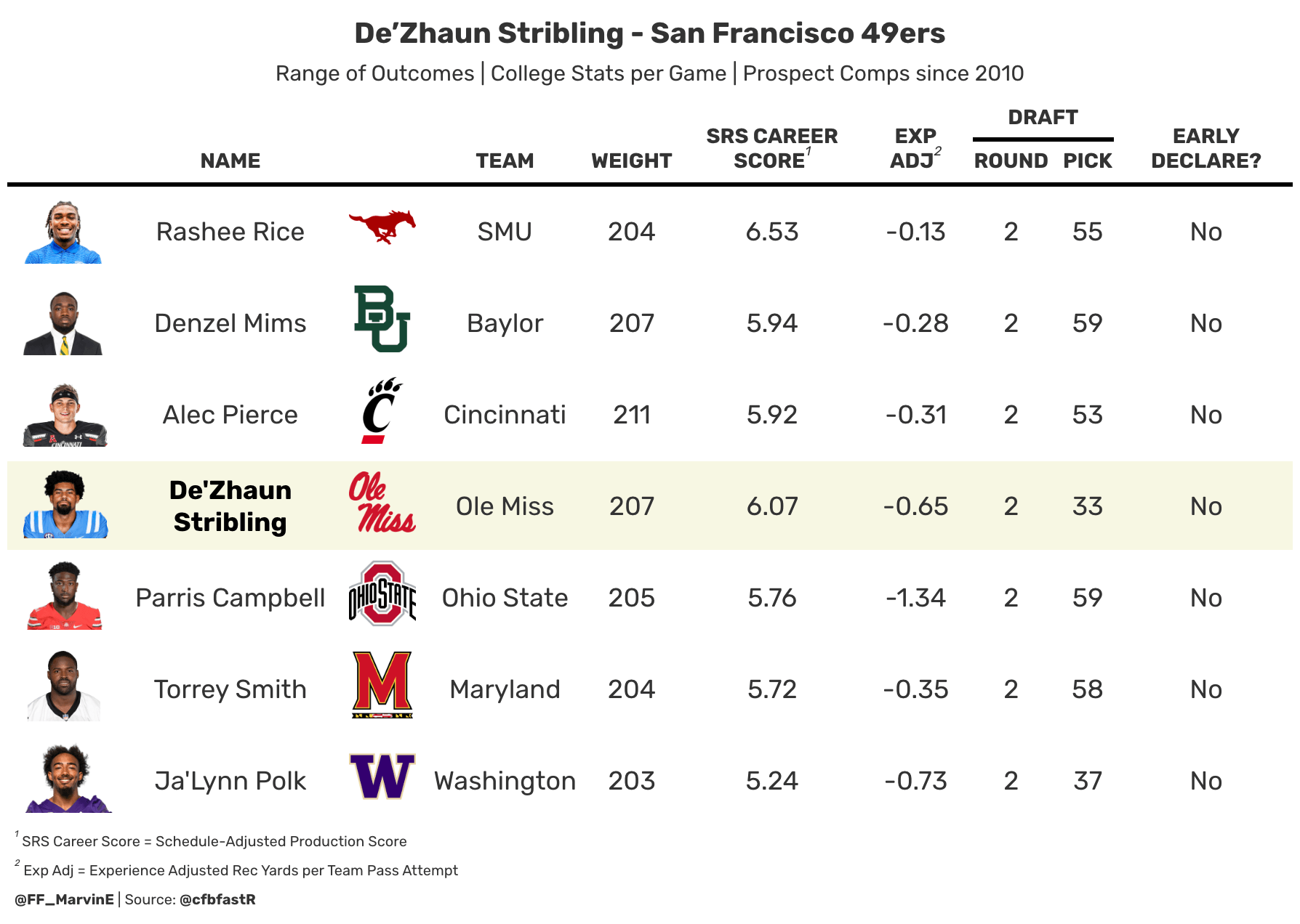 Stribling's range of outcomes.