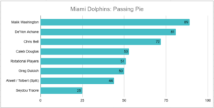 Dolphins passing pie for 2026