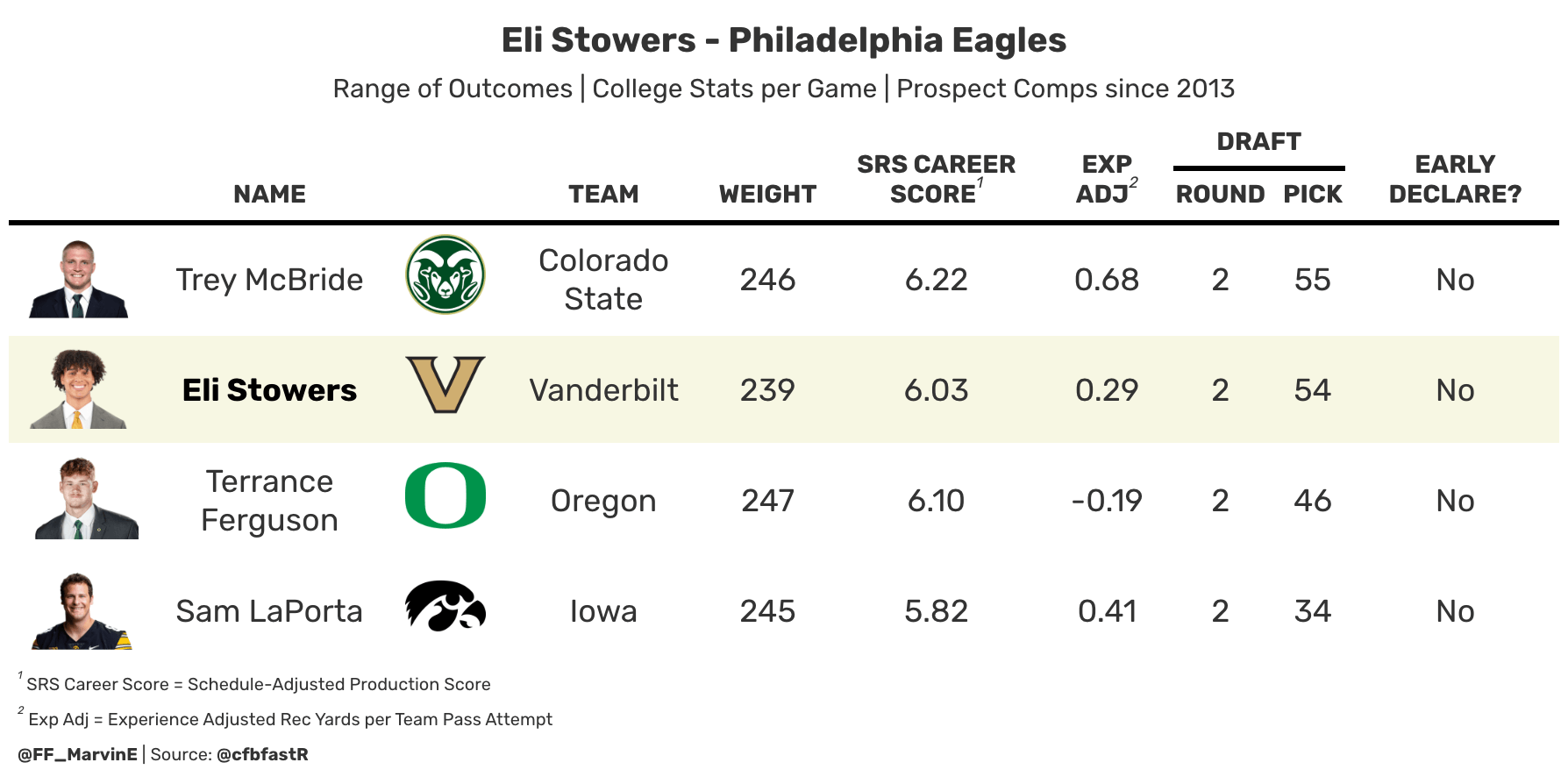 Stowers range of outcomes