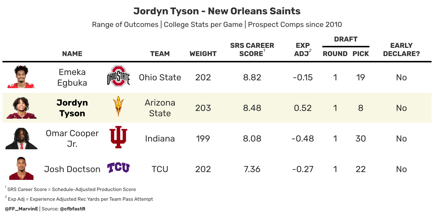 Tyson's range of outcomes.