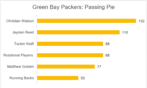 The Packers passing pie numbers
