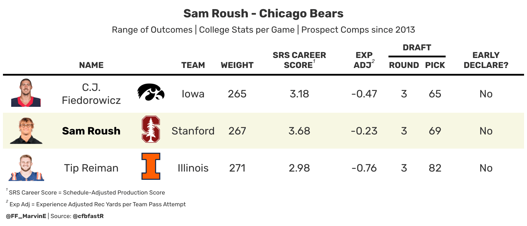 Roush's range of outcomes