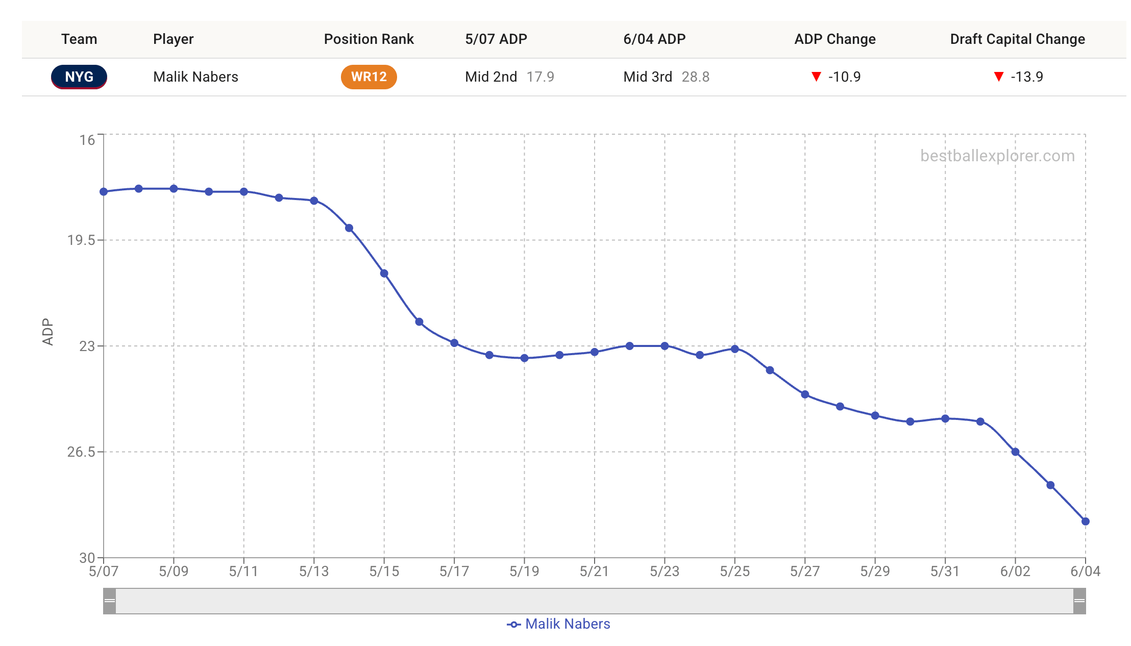 Nabers ADP changes.