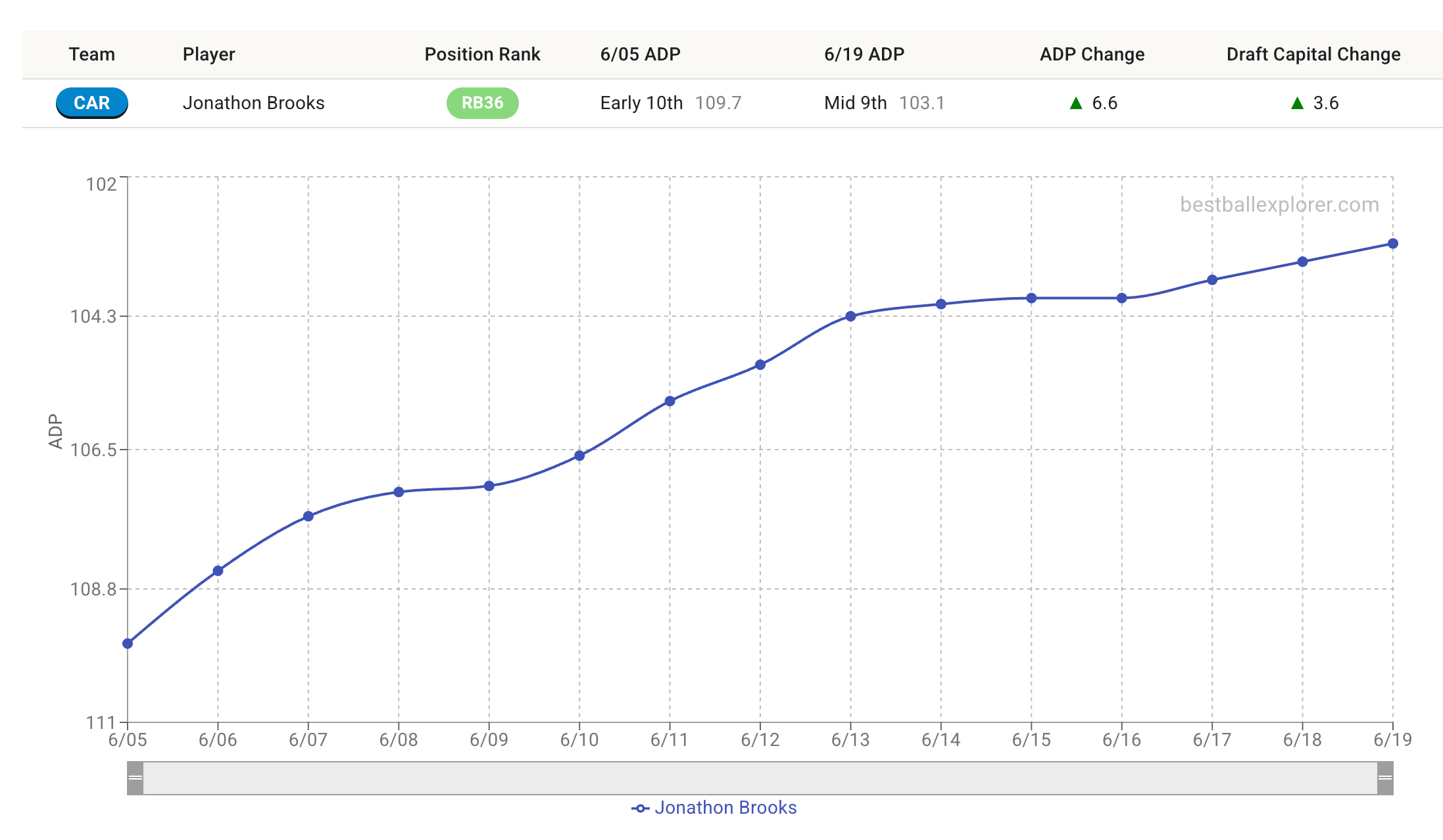 Brooks' ADP chart