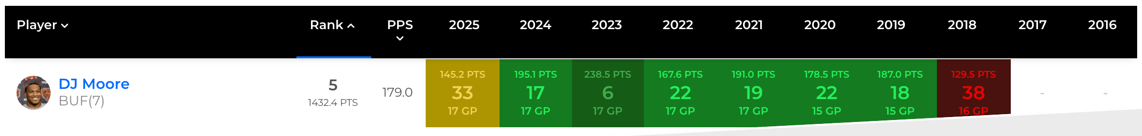 Moore's fantasy finishes