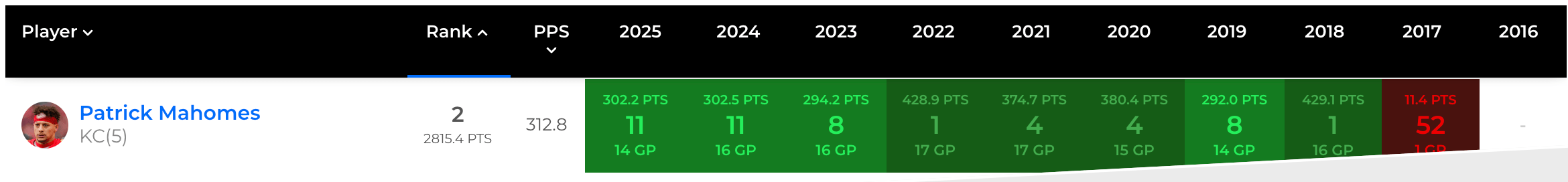 Mahomes' fantasy finishes