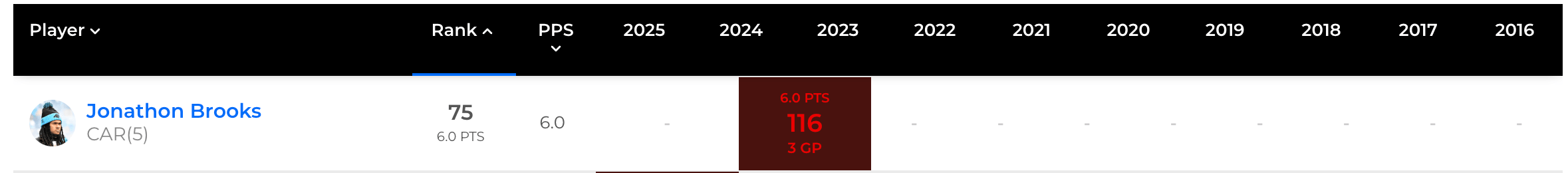 Brooks' fantasy finishes