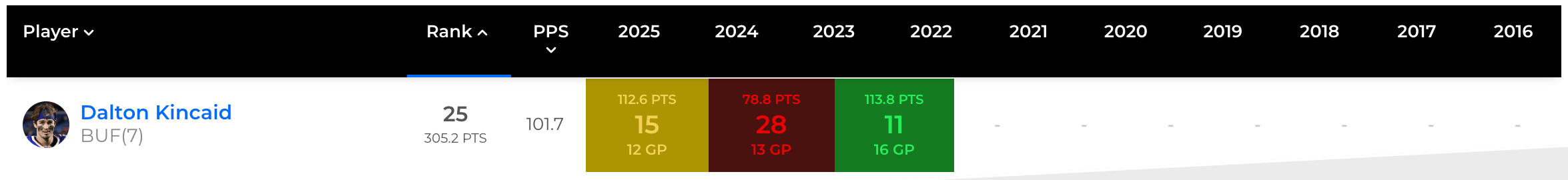 Kincaid's fantasy finishes
