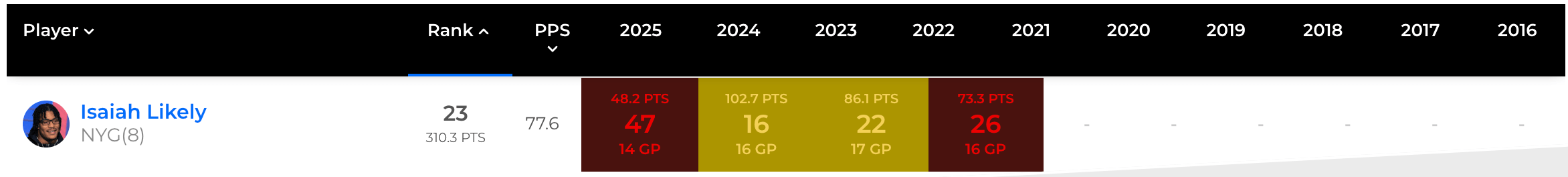 Likely's fantasy finishes