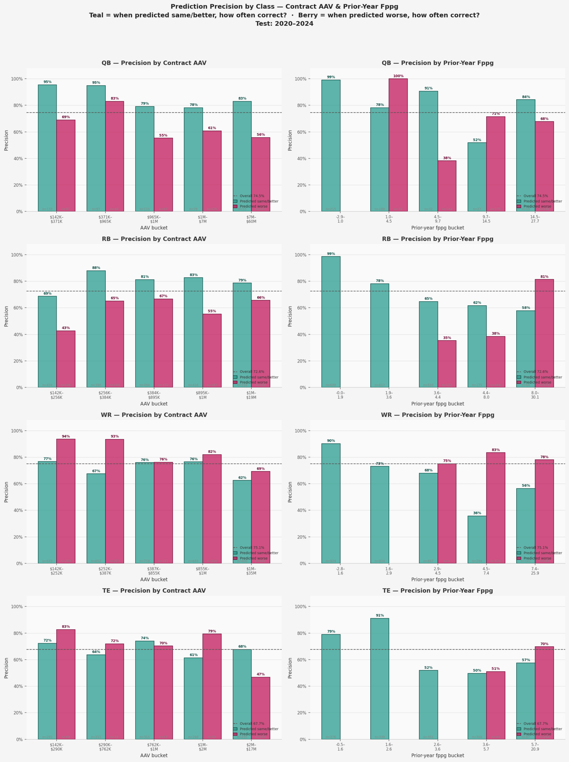 Prediction precision by class.