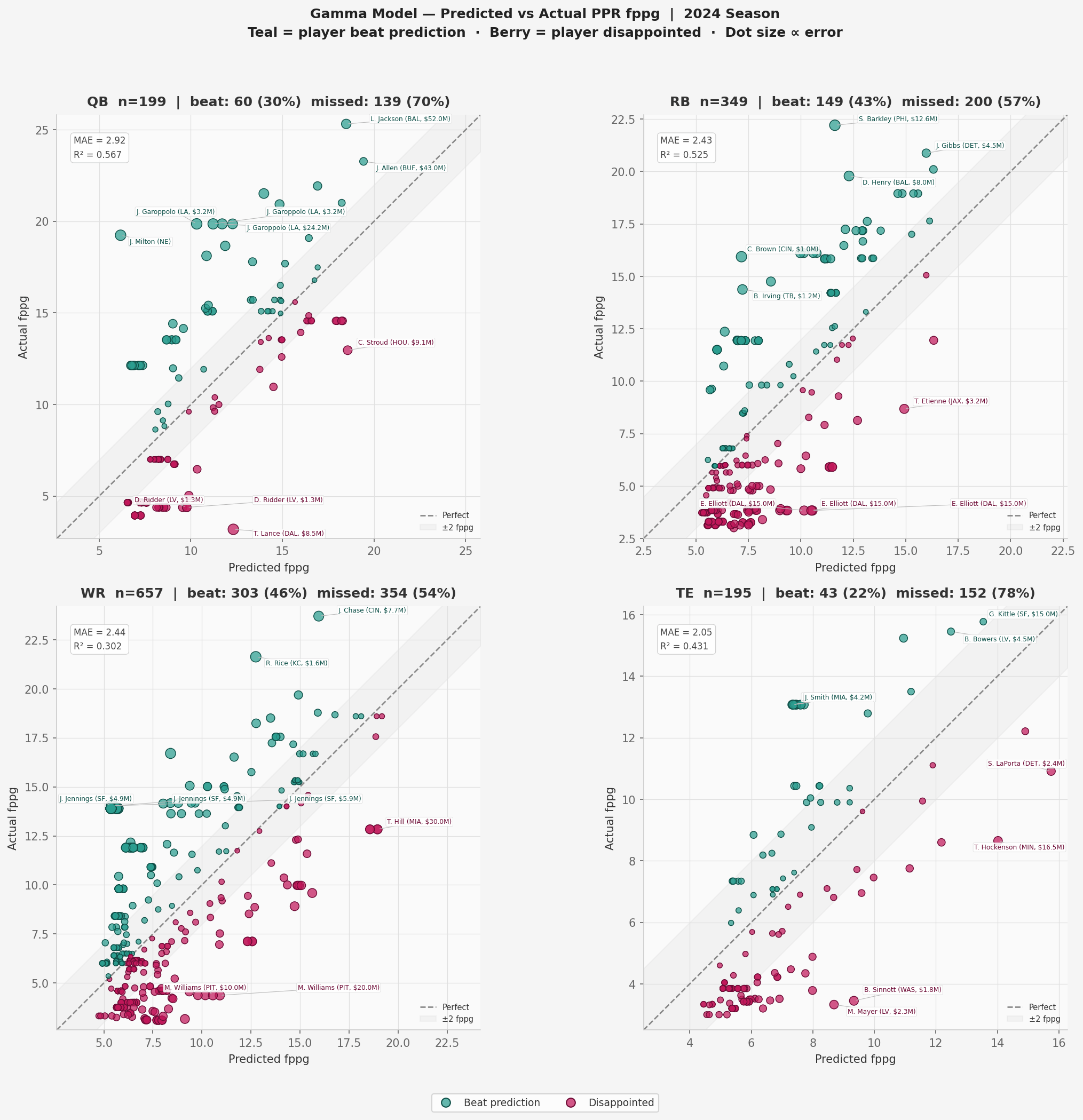 Gamma model - predicted versus actual PPR.