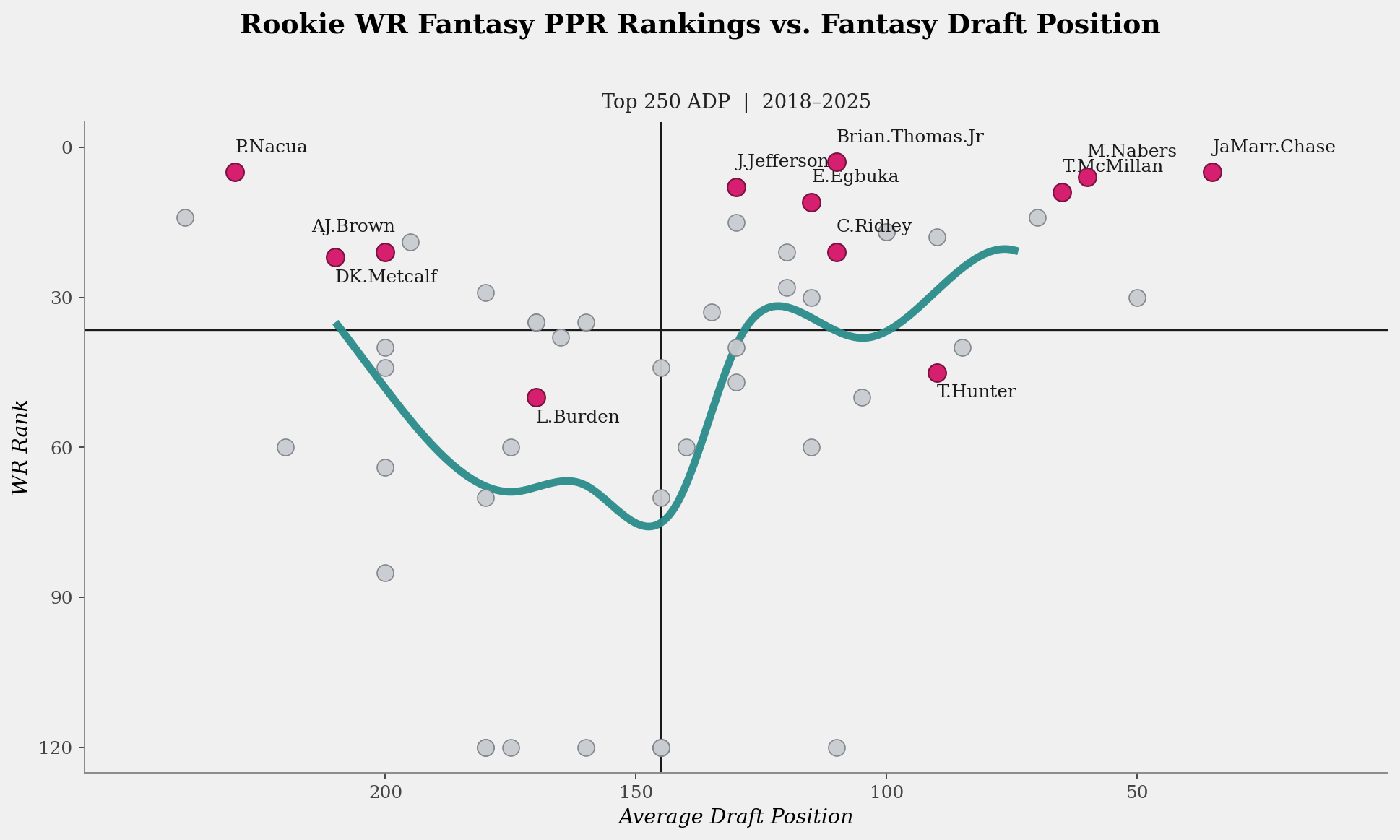 Rookie WR fantasy PPR rankings versus fantasy draft position