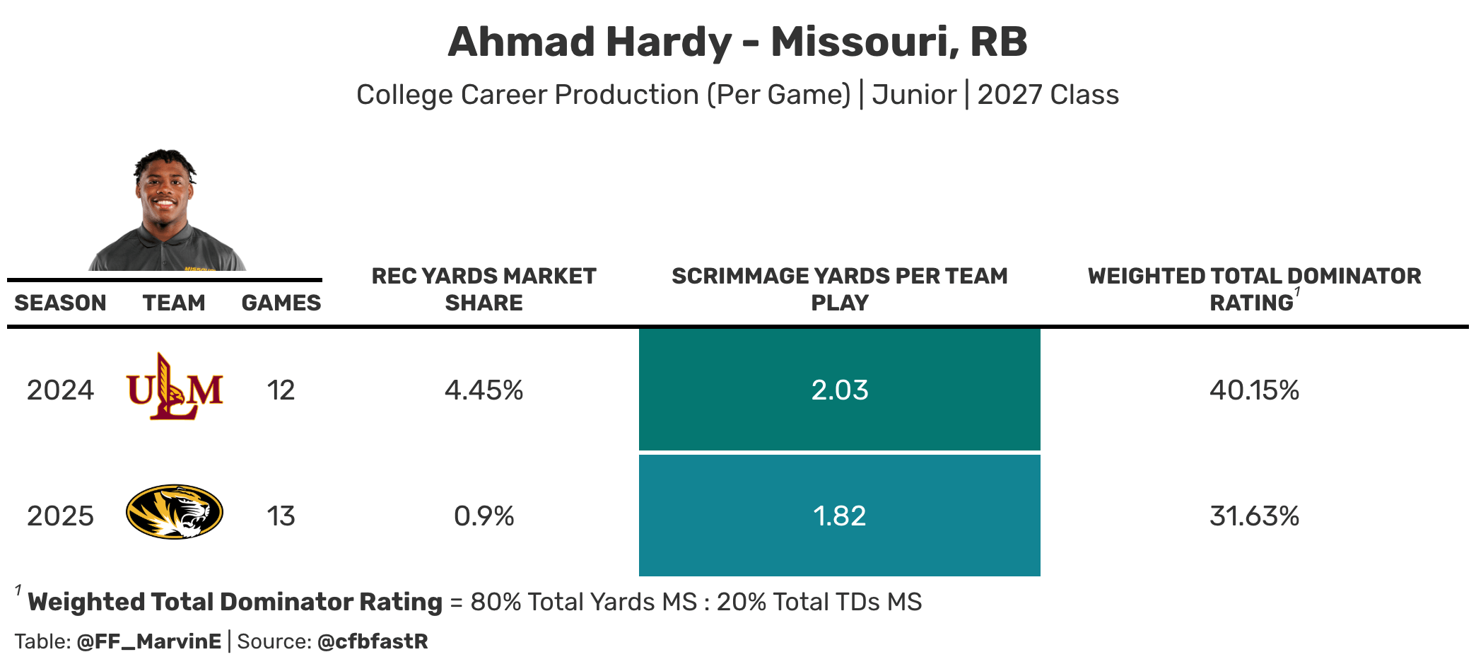 Hardy college career production