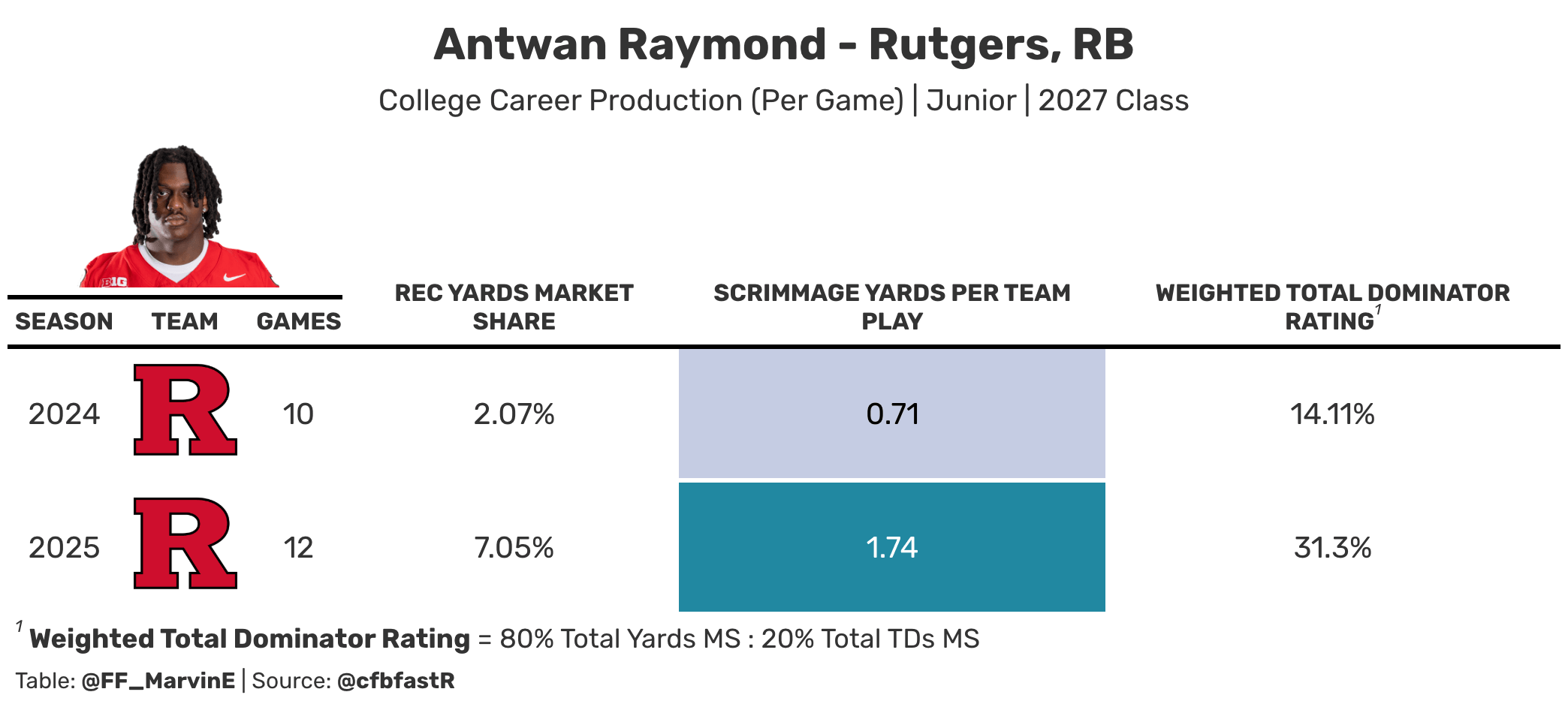 Raymond college career production
