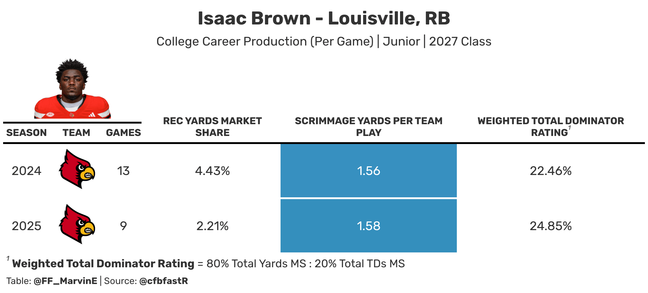 Brown college career production