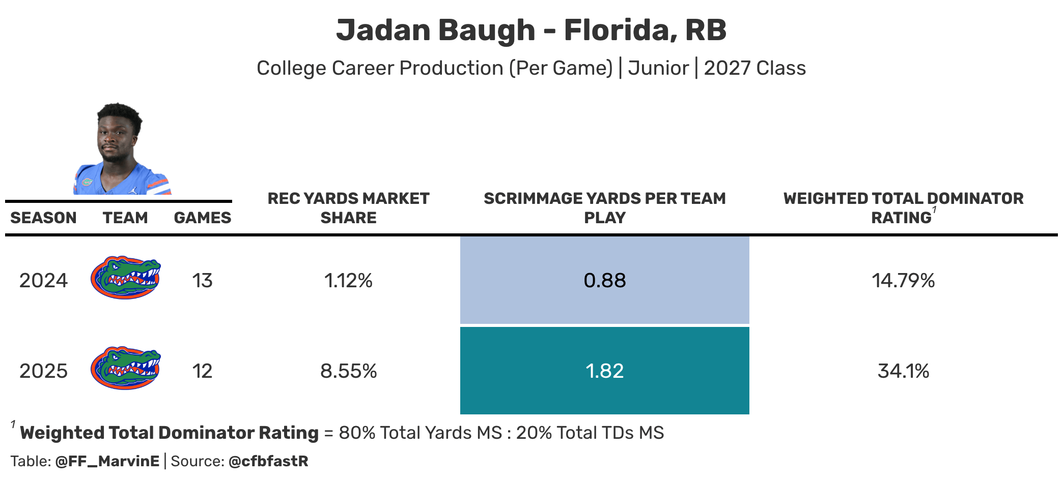 Baugh college career production