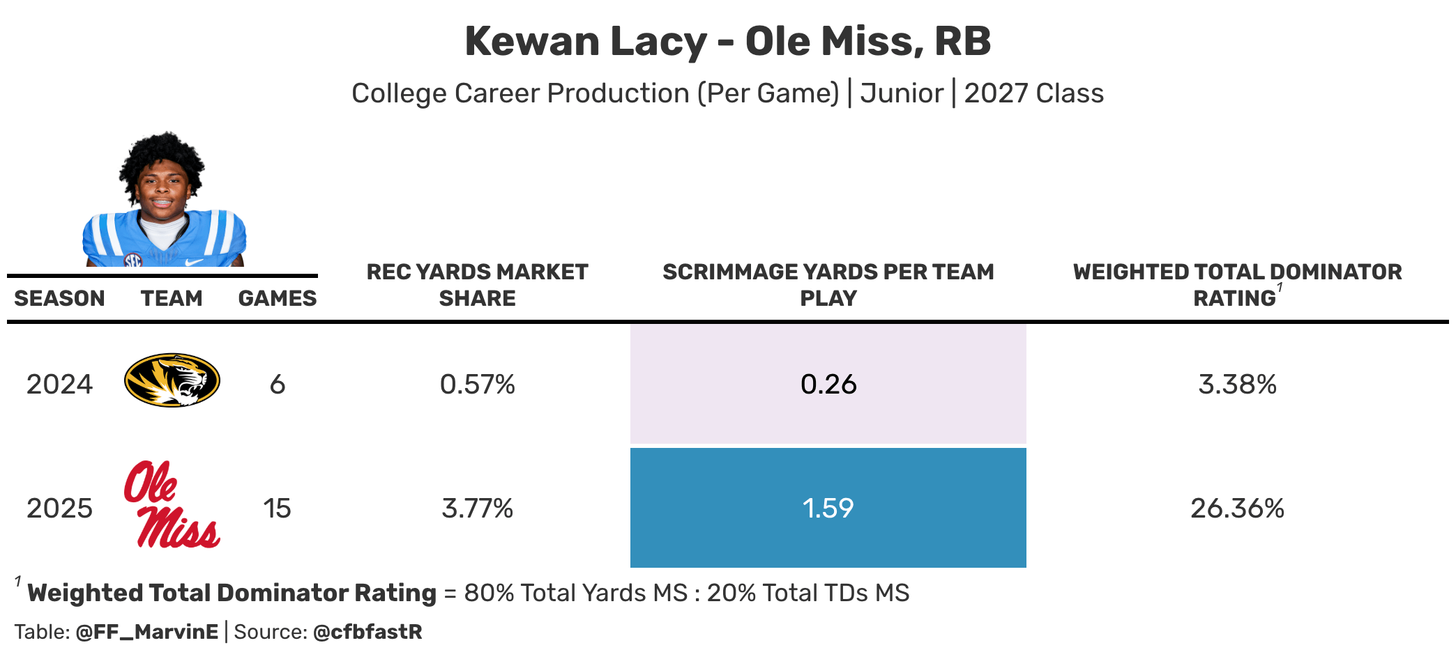 Lacy college career production