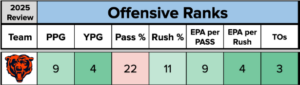 Bears offensive ranks 2025