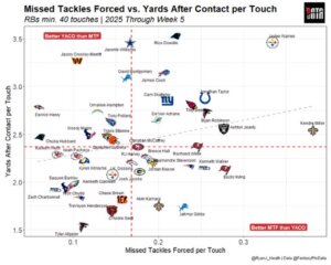 Missed tackles forced versus yards after contact per touch