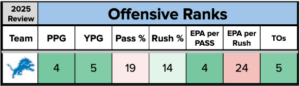 Lions offensive ranks 2025