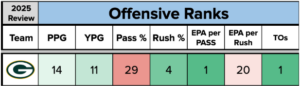 Packers offensive ranks 2025