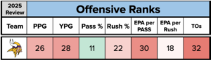 Vikings offensive ranks 2025