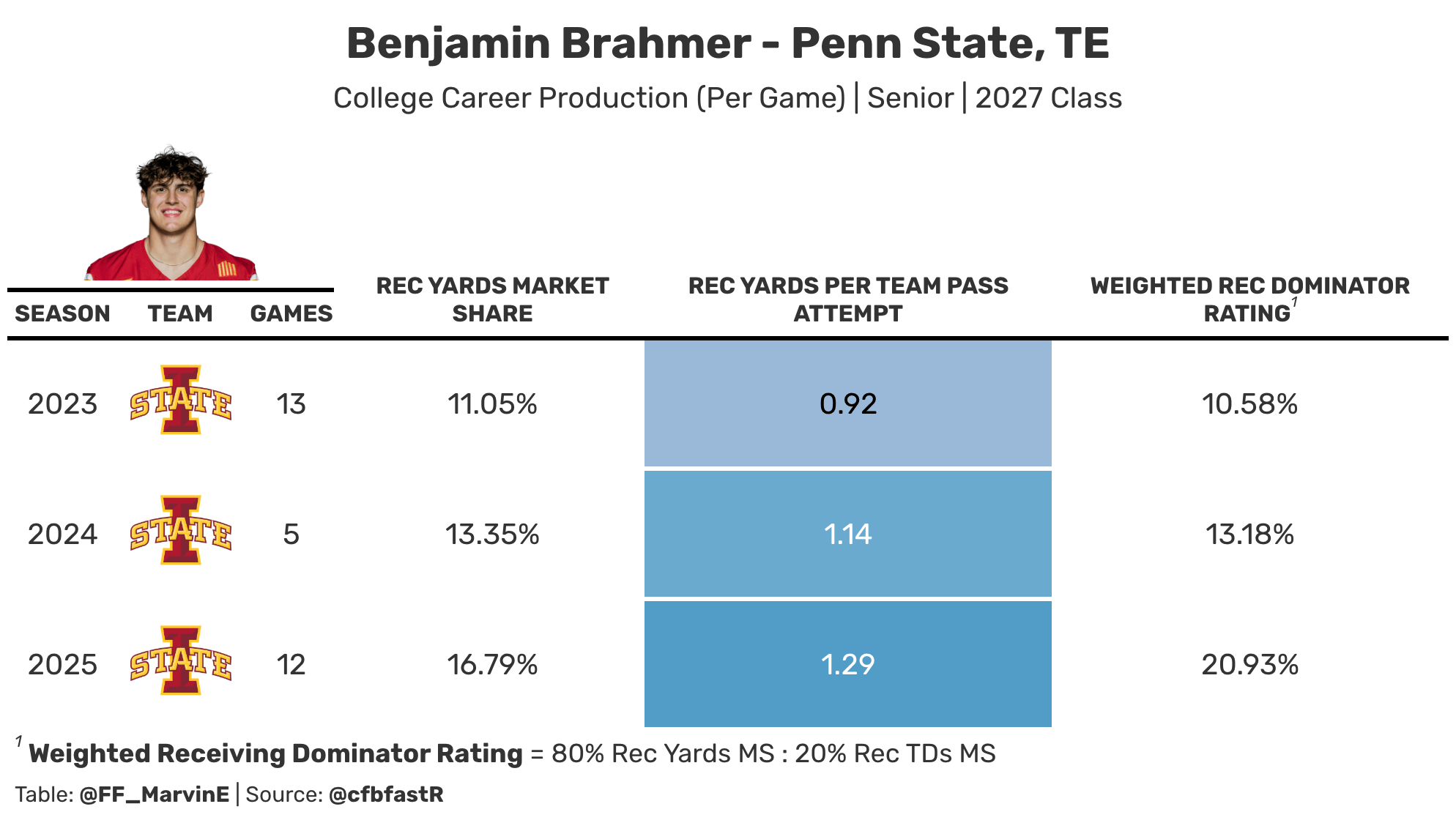 Benjamin Brahmer college stats