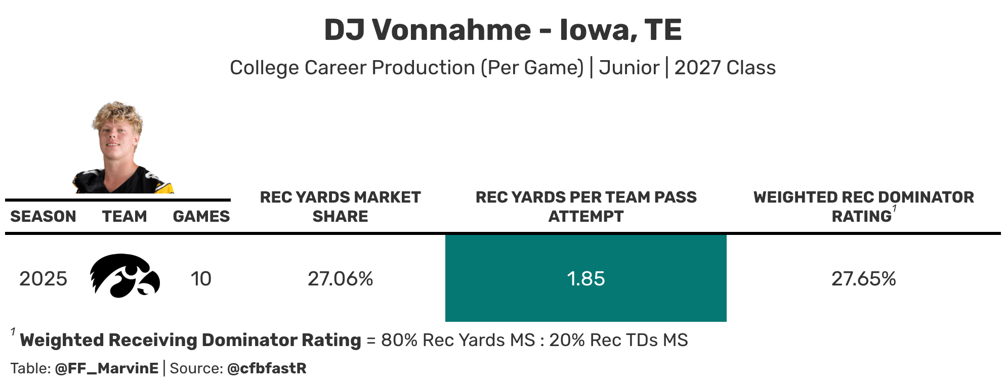 DJ Vonnahme college stats