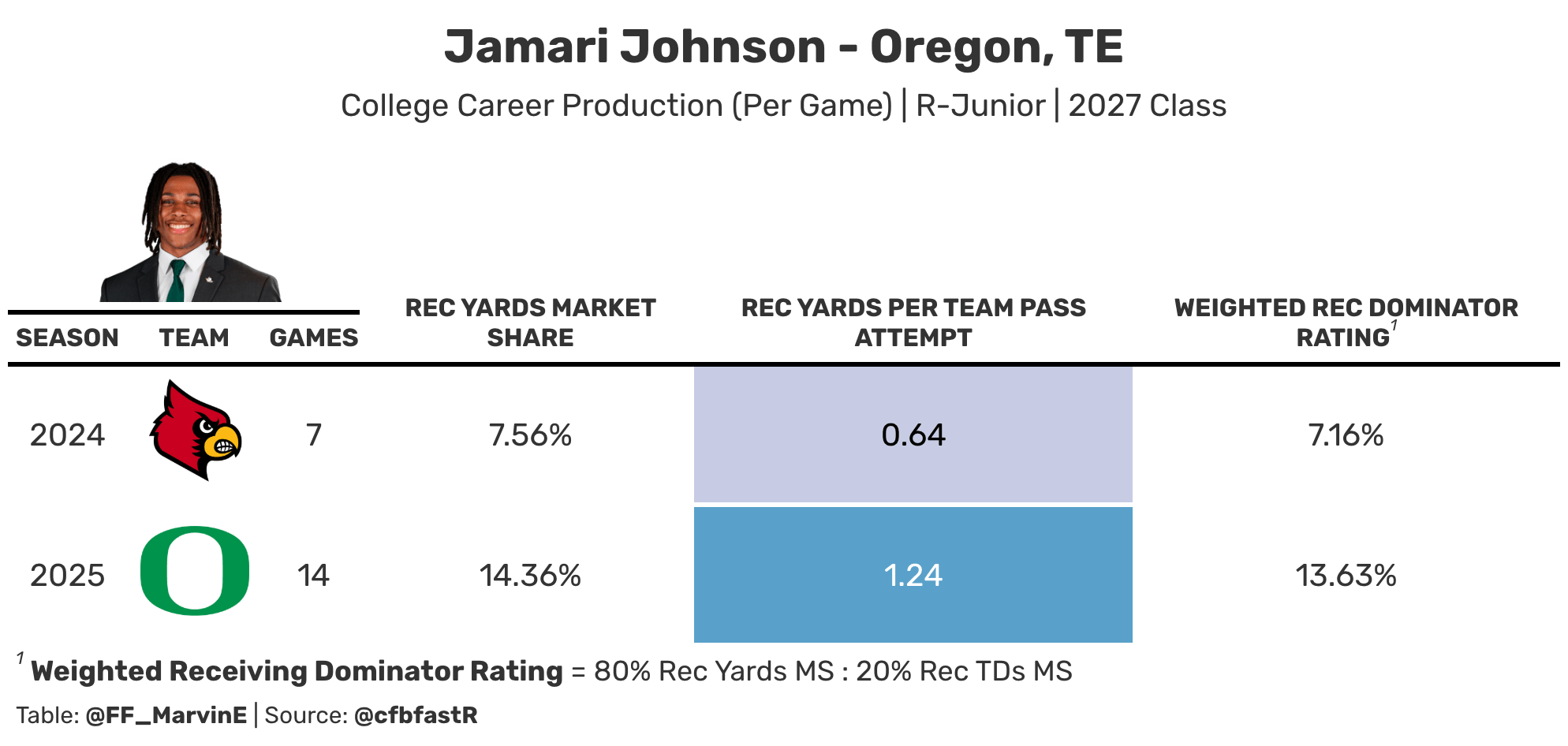 Jamari Johnson college stats