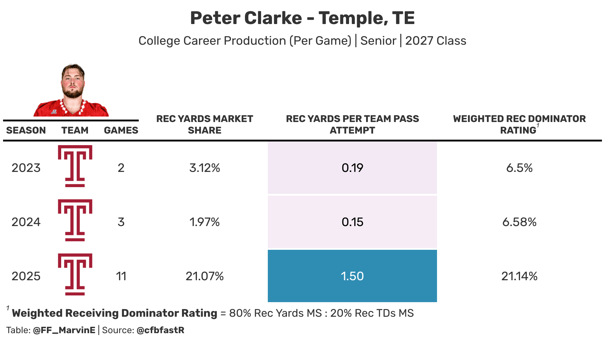 Peter Clarke college stats