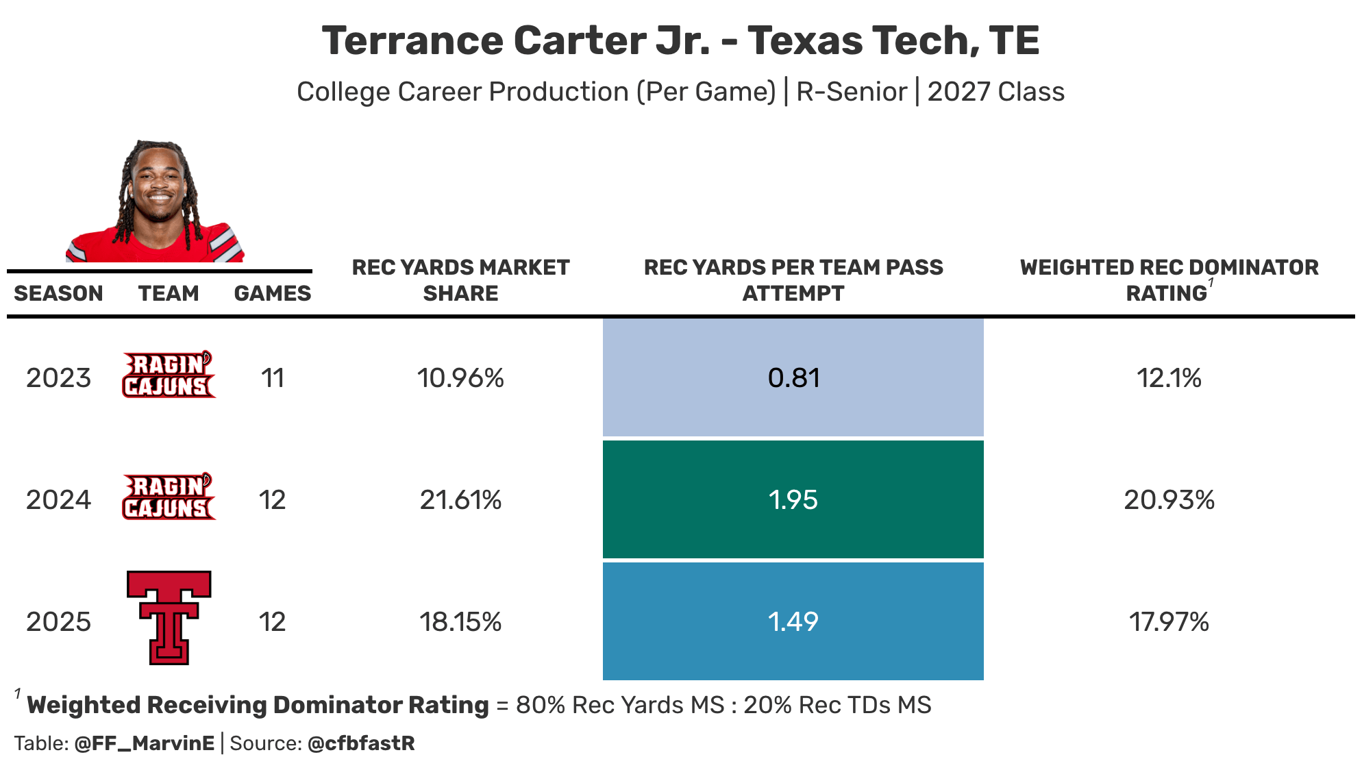 Terrance Carter Jr. college stats