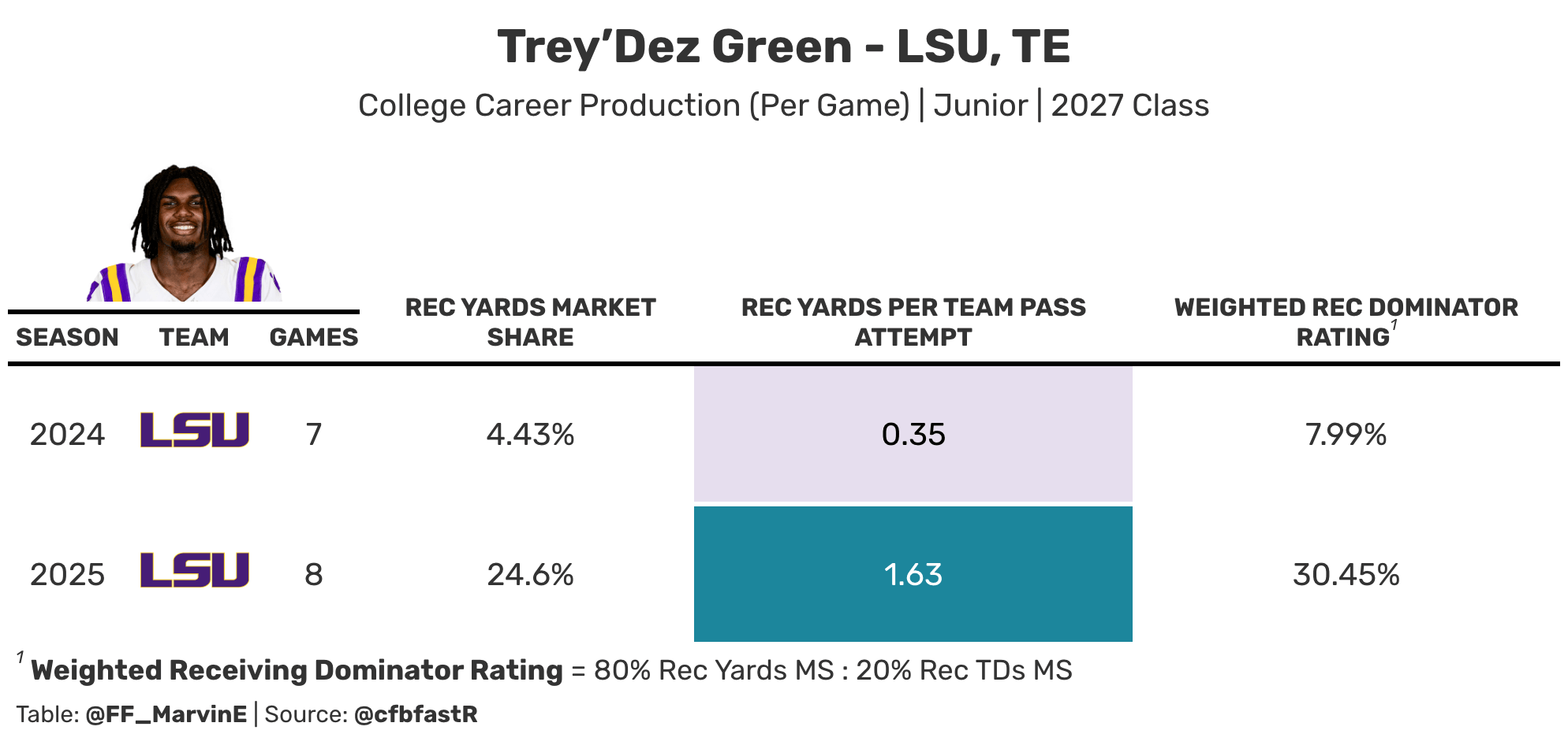 Trey'Dez Green college stats