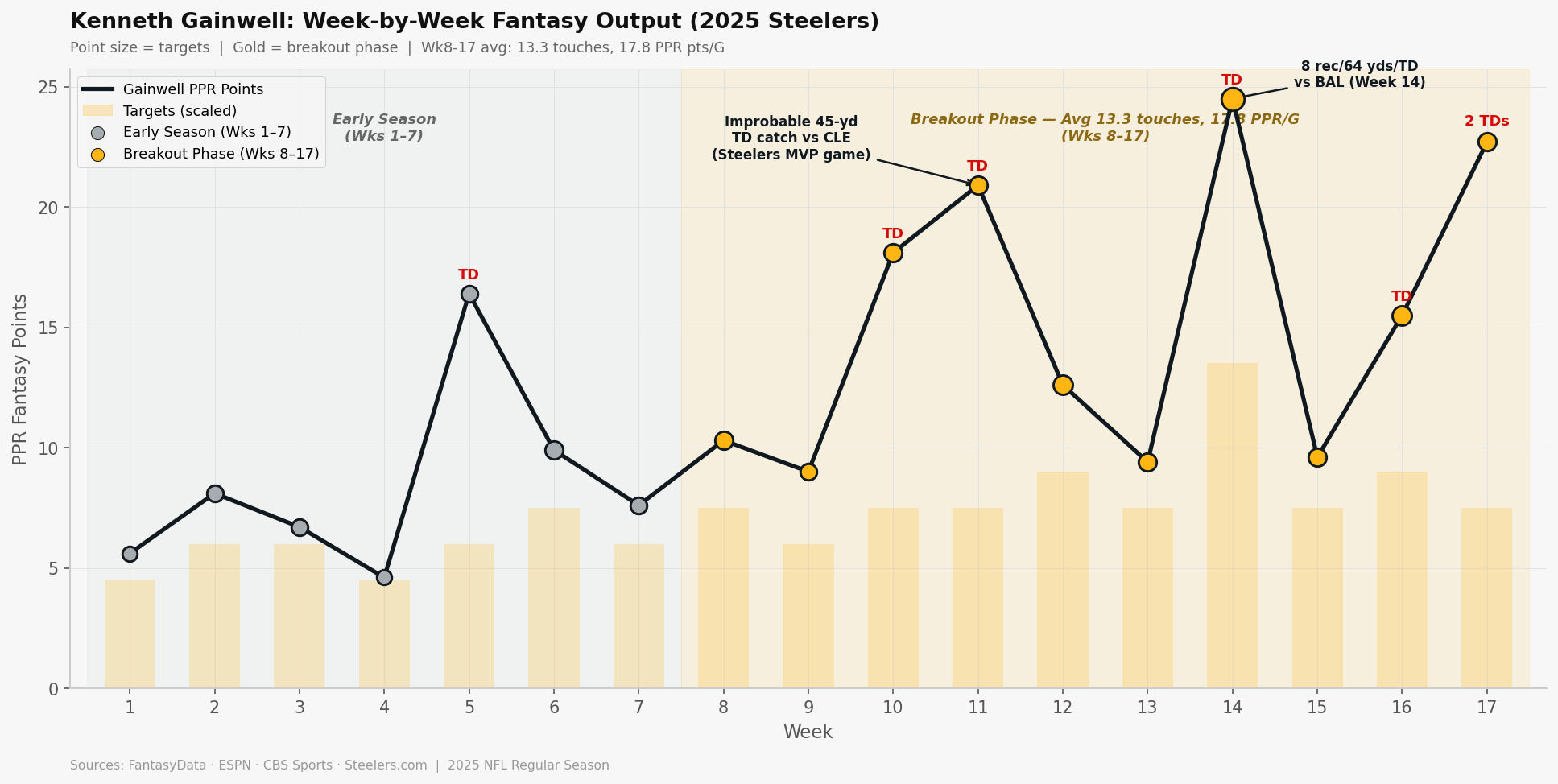 Gainwell's weekly fantasy output.