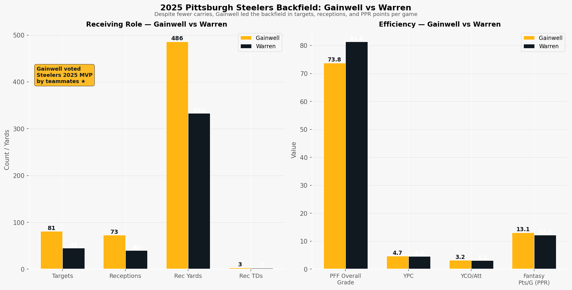 Comparison of Gainwell and Warren.