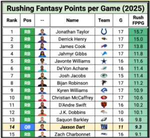 Rushing fantasy points per game