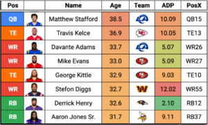 Older players ADP.