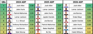 ADP comparison of QBs.