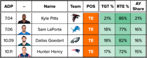 TE ADP and current stats