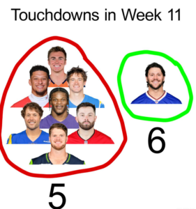 How many TDs did Josh Allen score?