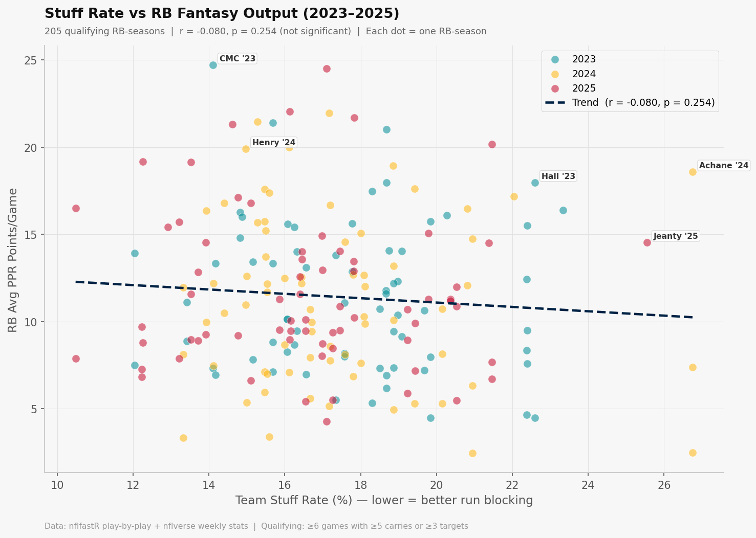 Stuff rate vs RB fantasy output chart