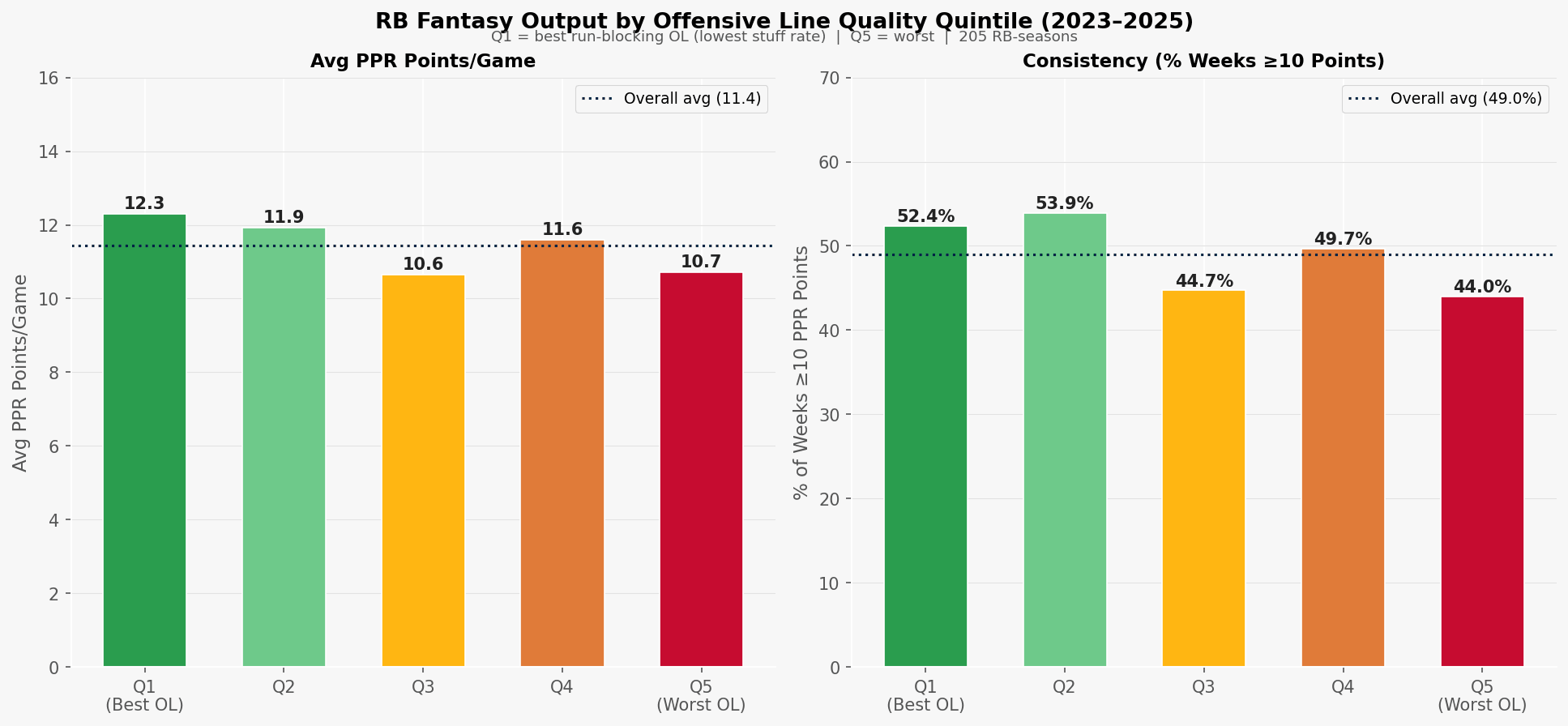 RB fantasy output by offensive line quality quintile