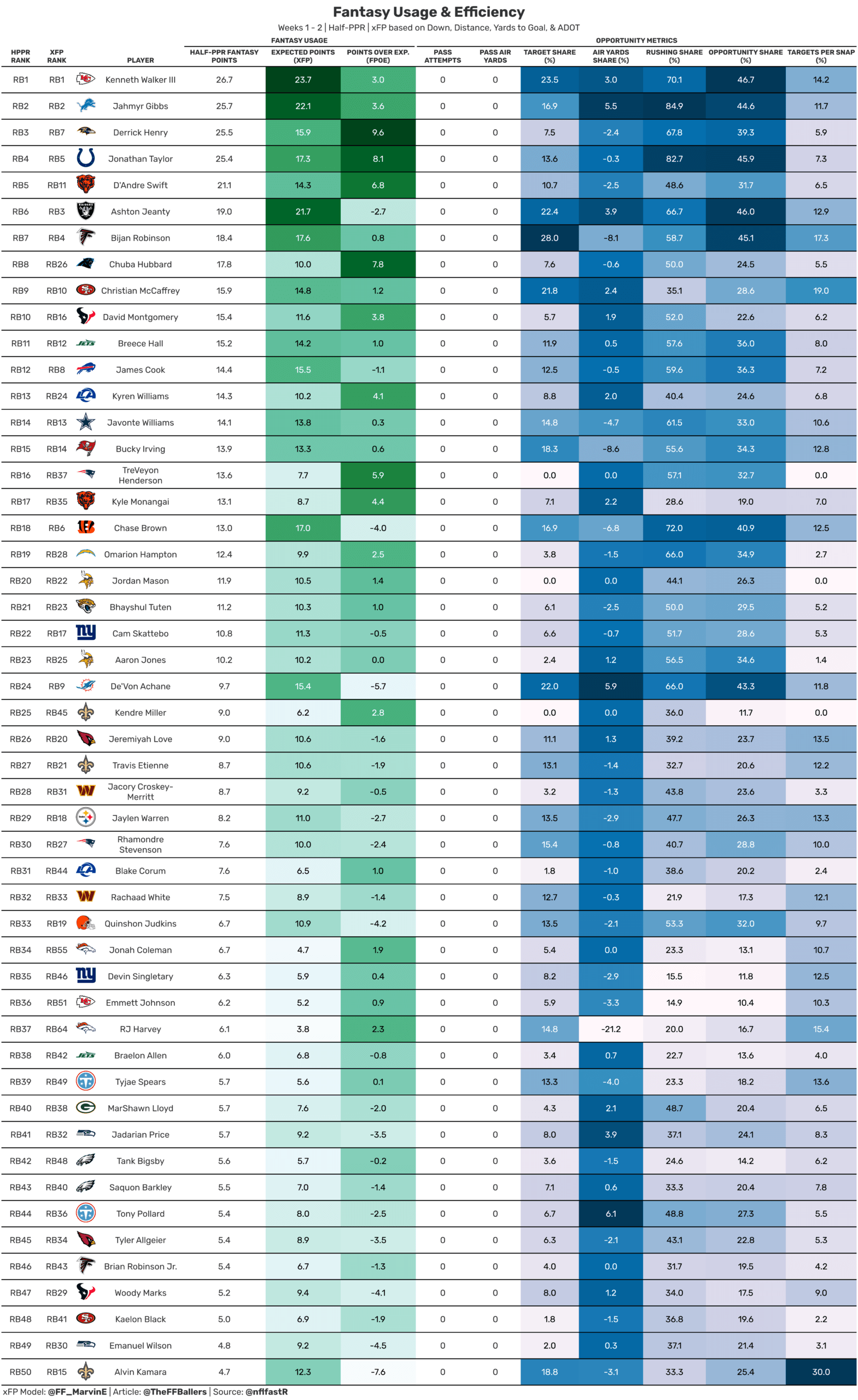 RB fantasy usage and efficiency