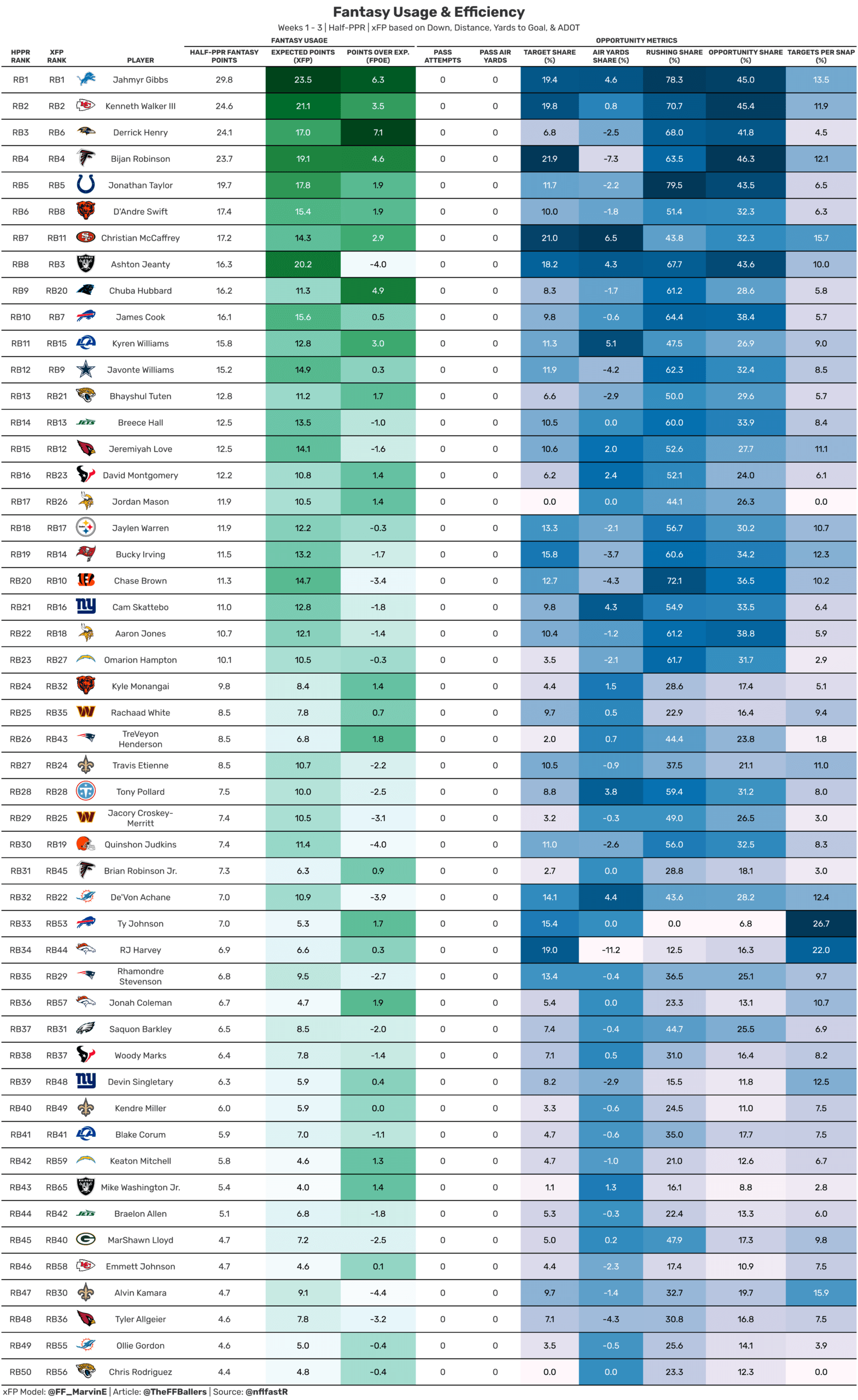RB fantasy use and efficiency