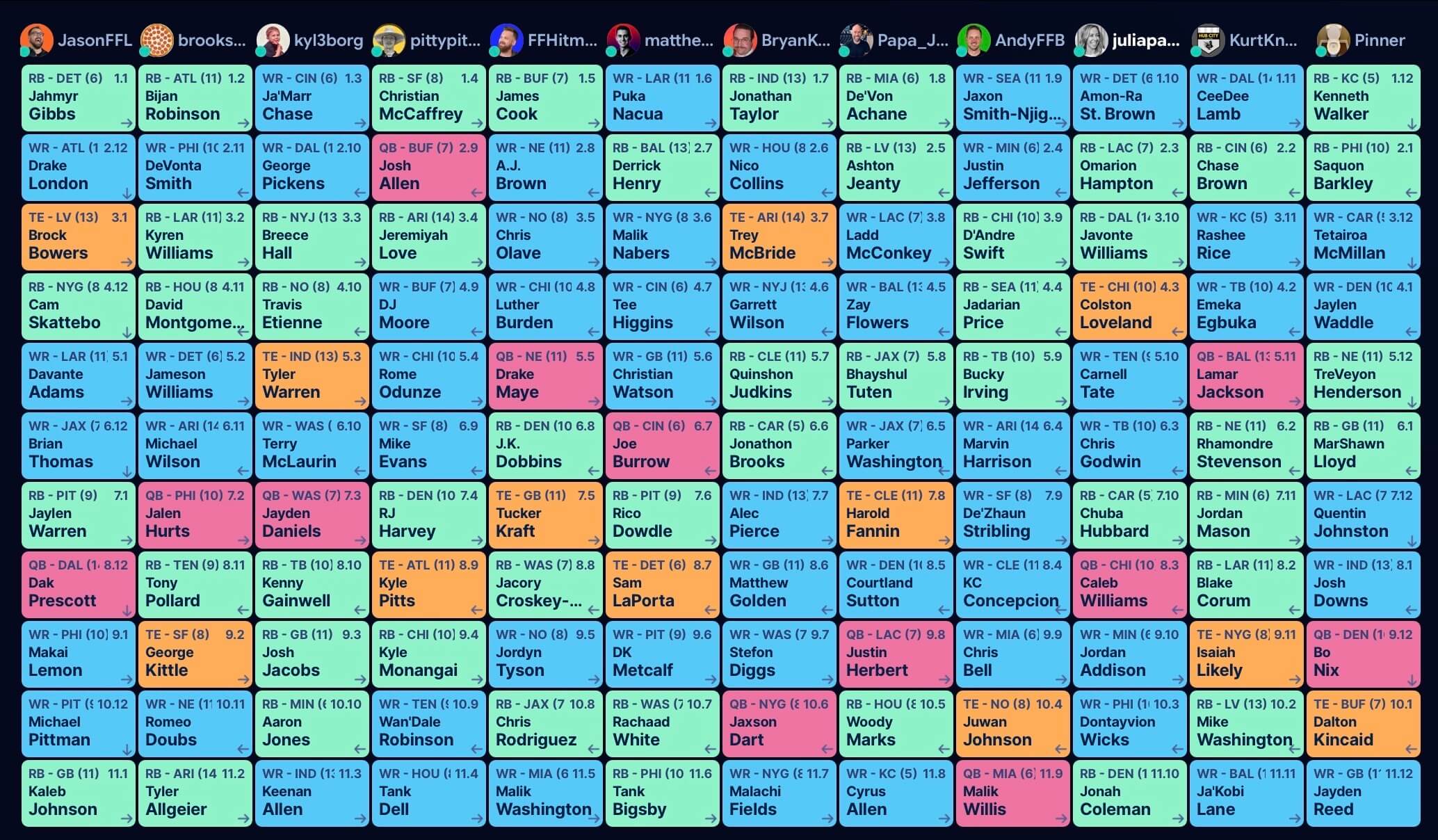 Final draft board