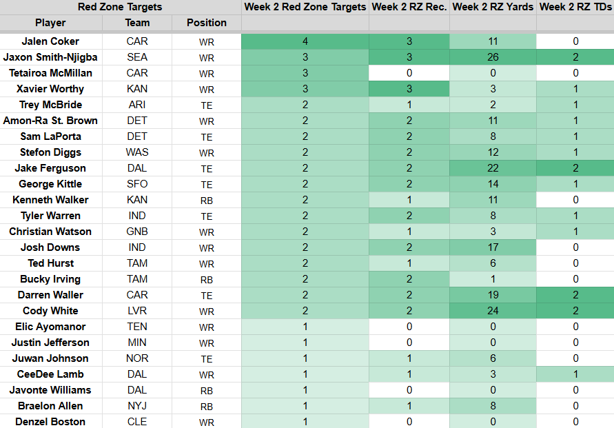 Week 2 red zone targets