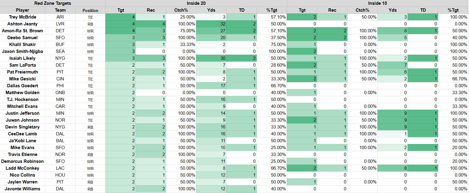 Week 1 receiving data